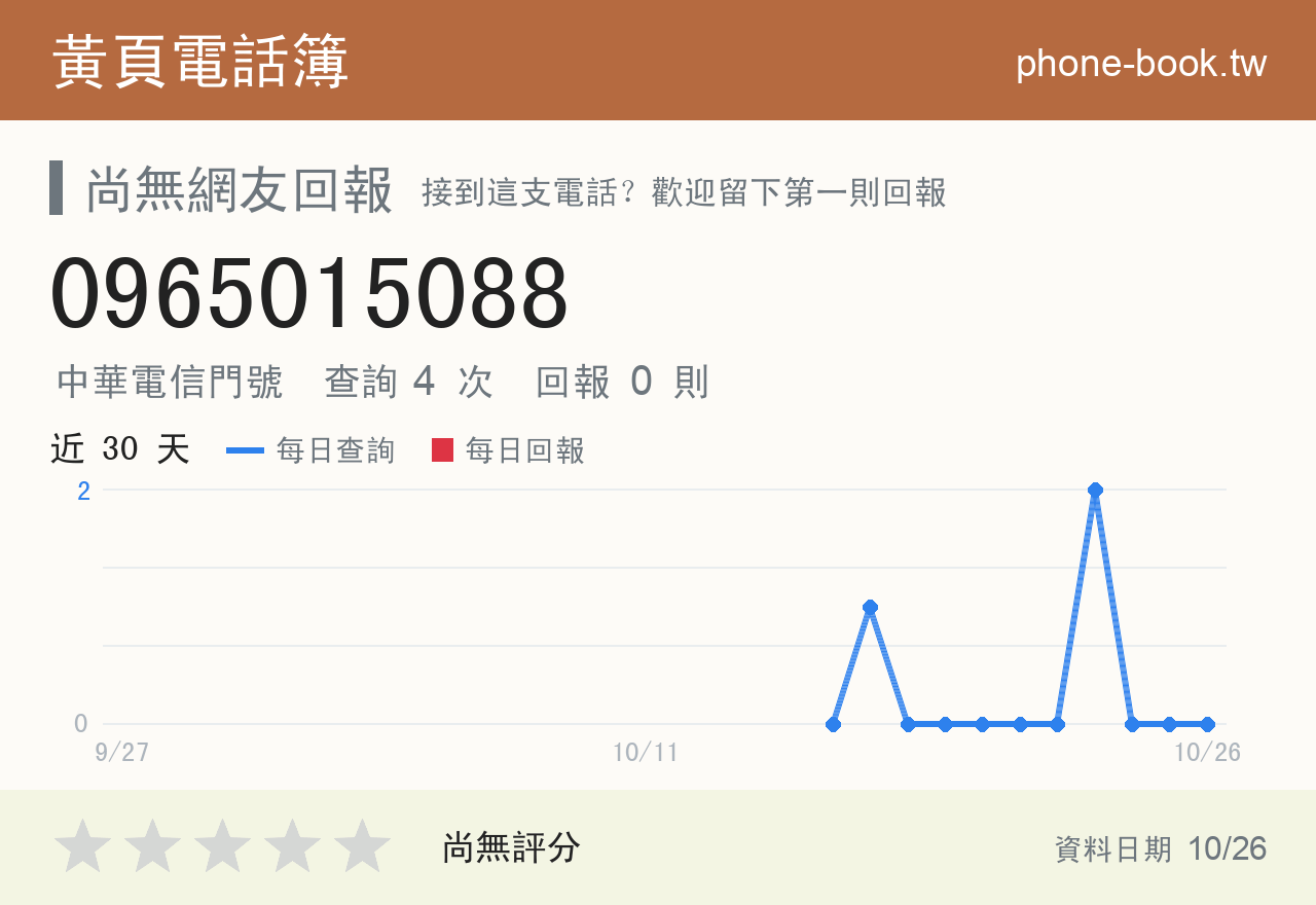 0965015088 評分卡：查詢 4 次、網友回報 0 則