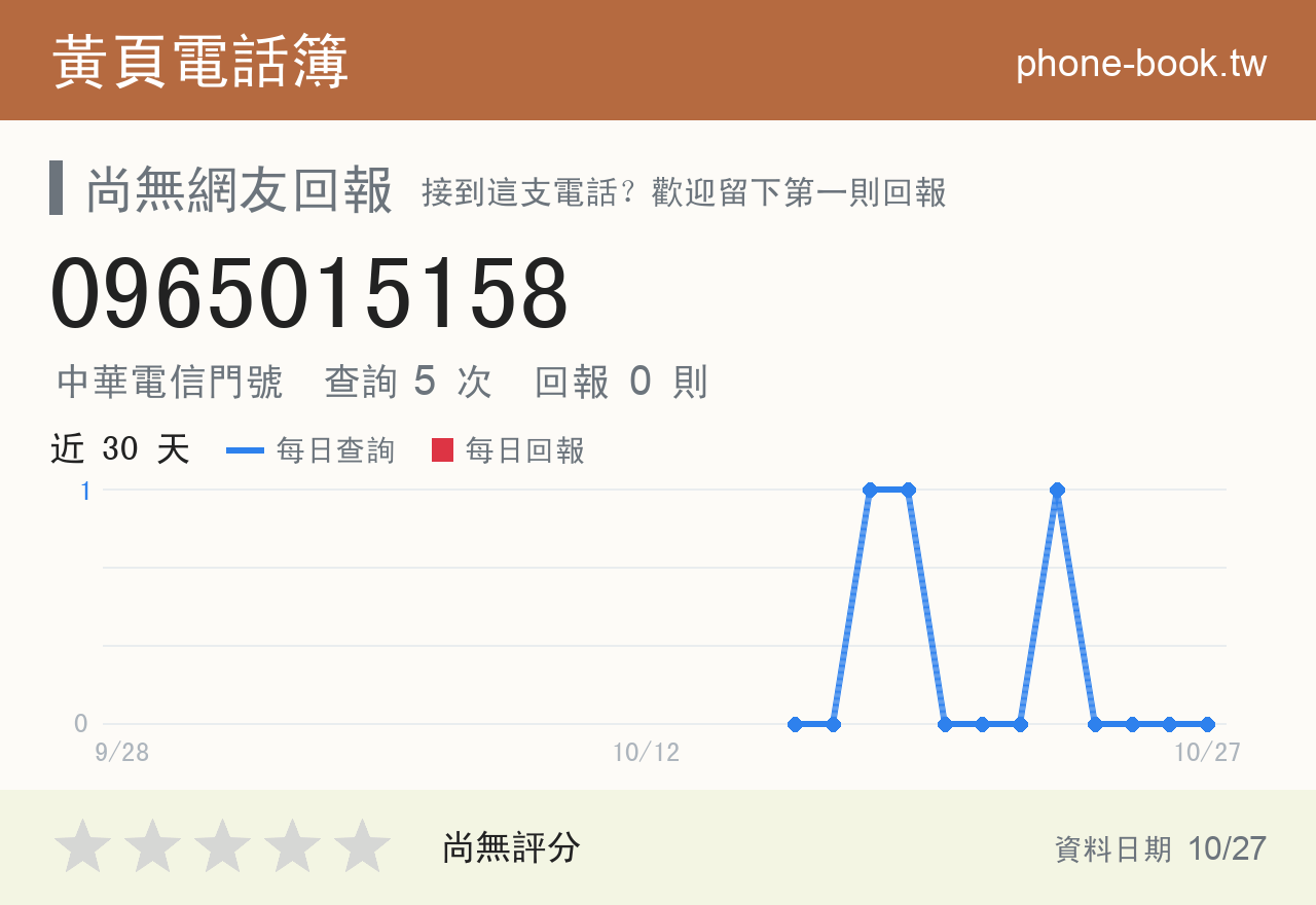 0965015158 評分卡：查詢 5 次、網友回報 0 則