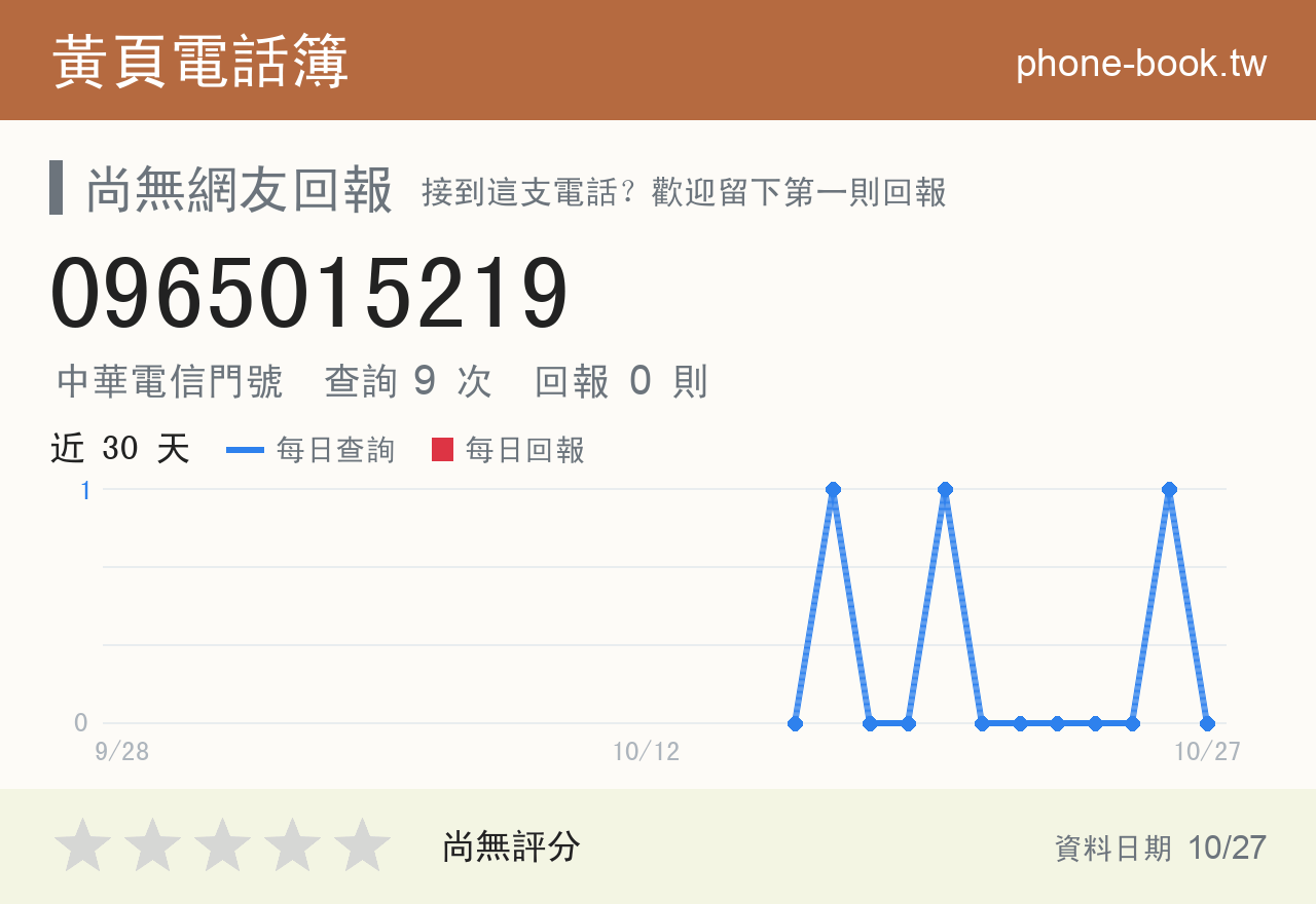 0965015219 評分卡：查詢 9 次、網友回報 0 則