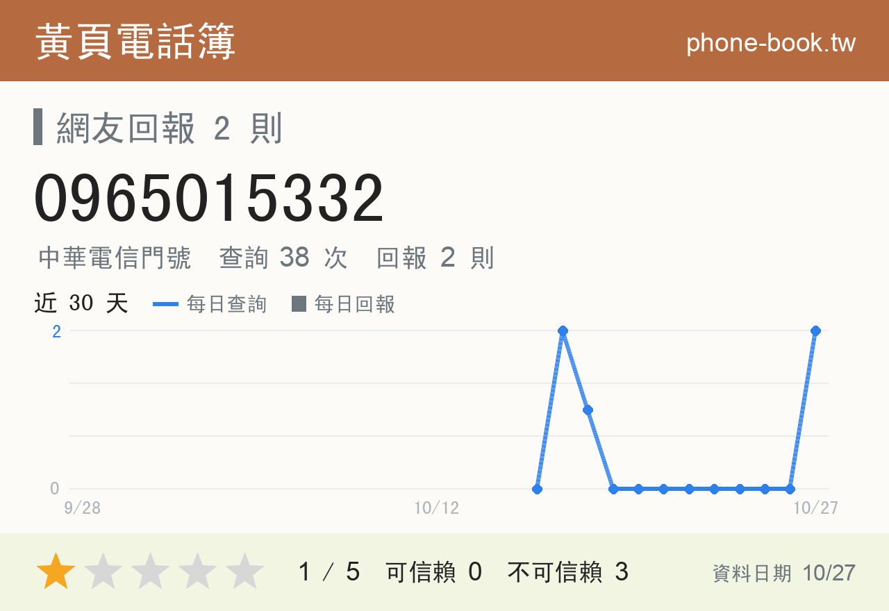 0965015332 評分卡：查詢 38 次、網友回報 2 則