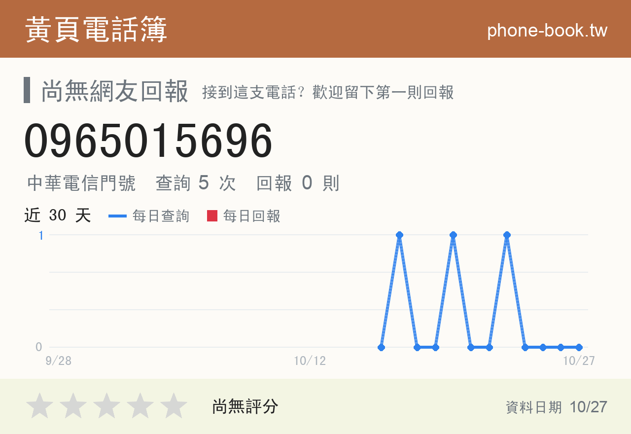 0965015696 評分卡：查詢 5 次、網友回報 0 則