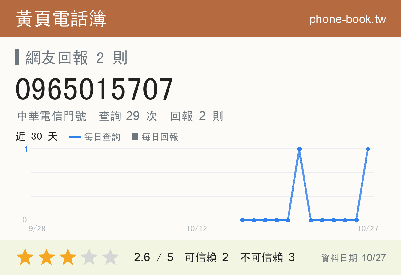 0965015707 評分卡：查詢 29 次、網友回報 2 則