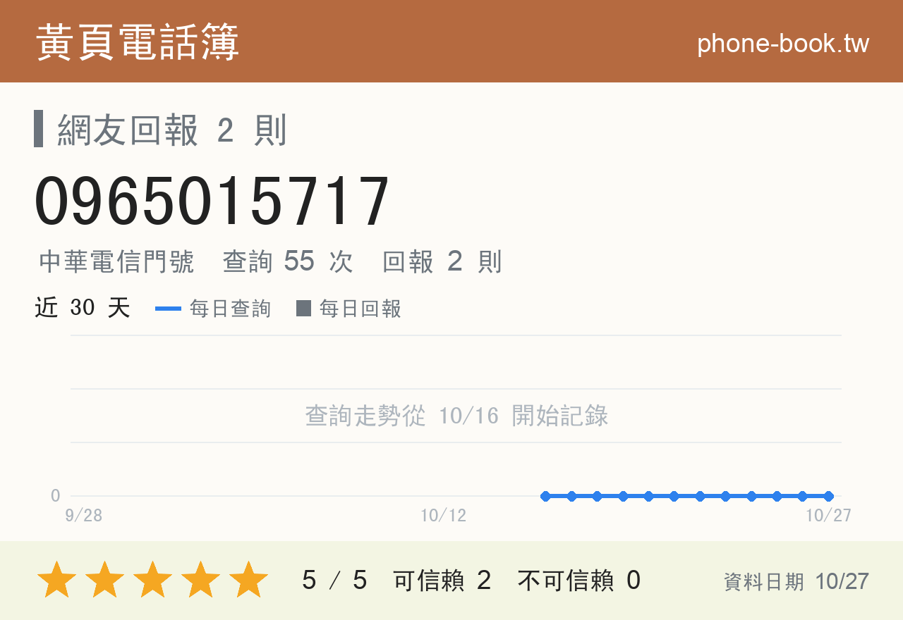 0965015717 評分卡：查詢 55 次、網友回報 2 則