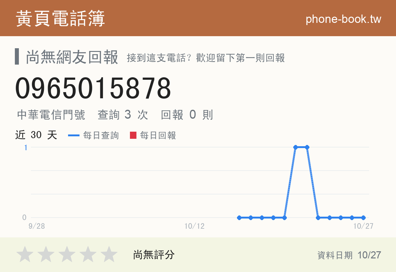 0965015878 評分卡：查詢 3 次、網友回報 0 則