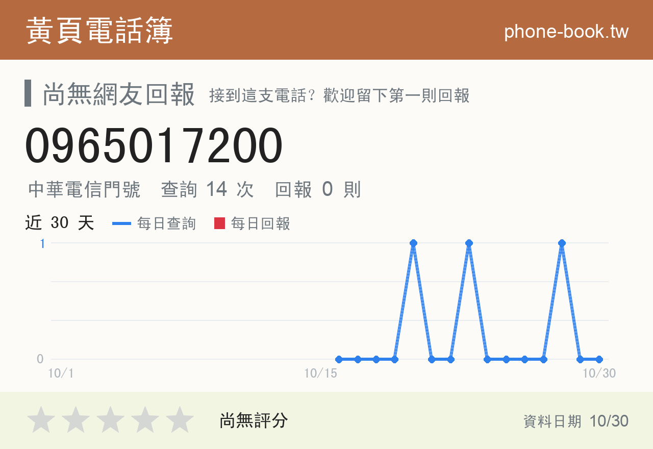 0965017200 評分卡：查詢 14 次、網友回報 0 則