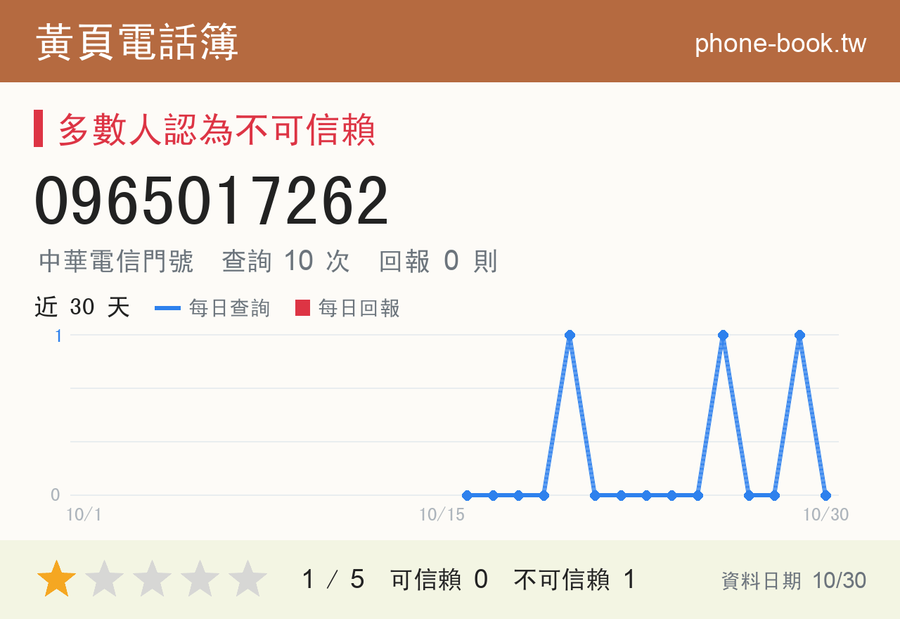 0965017262 評分卡：查詢 10 次、網友回報 0 則