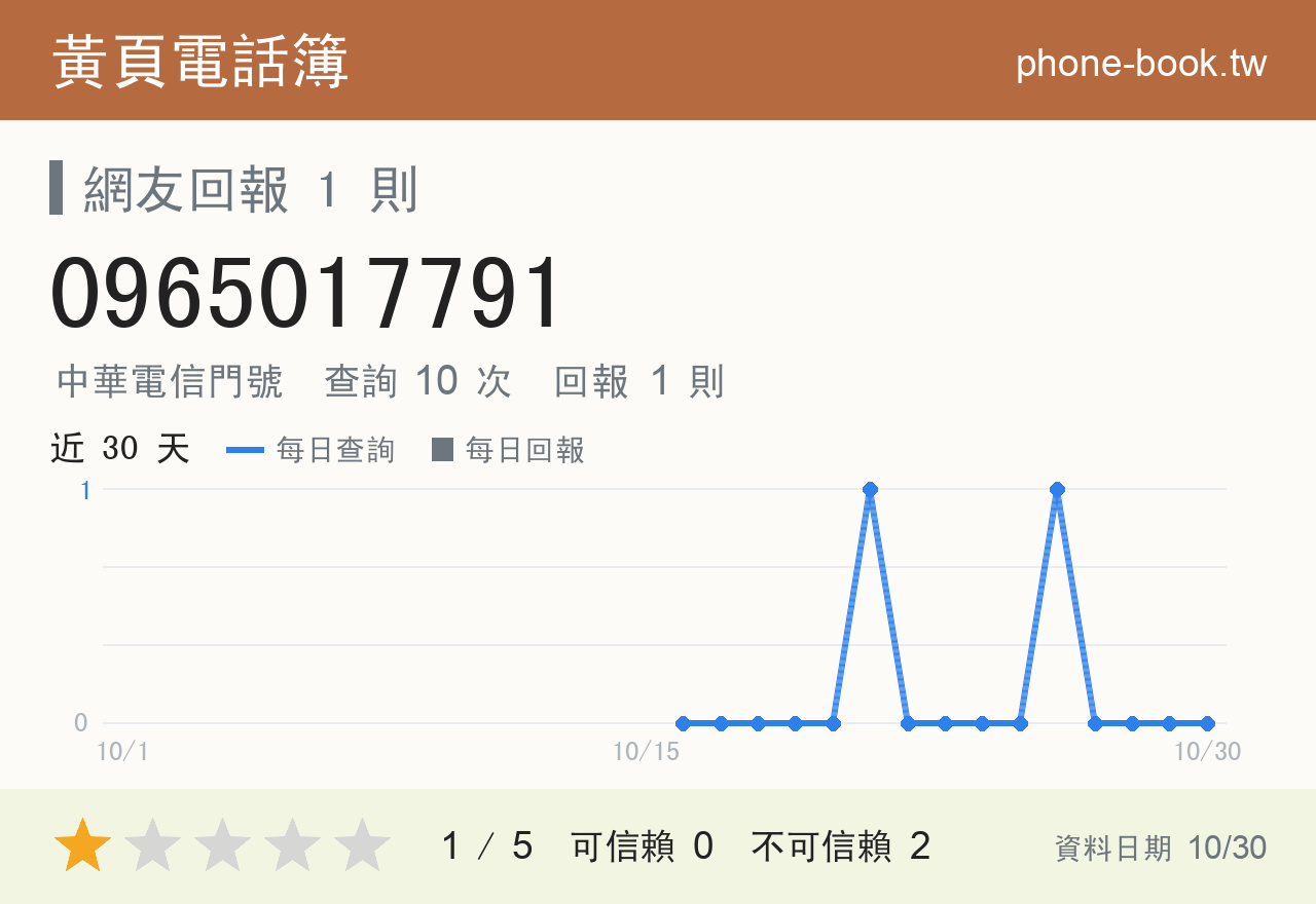 0965017791 評分卡：查詢 10 次、網友回報 1 則