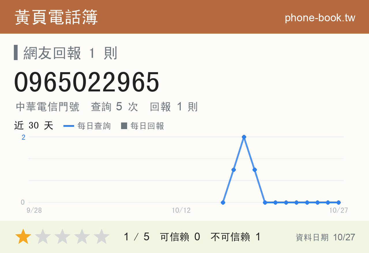 0965022965 評分卡：查詢 5 次、網友回報 1 則