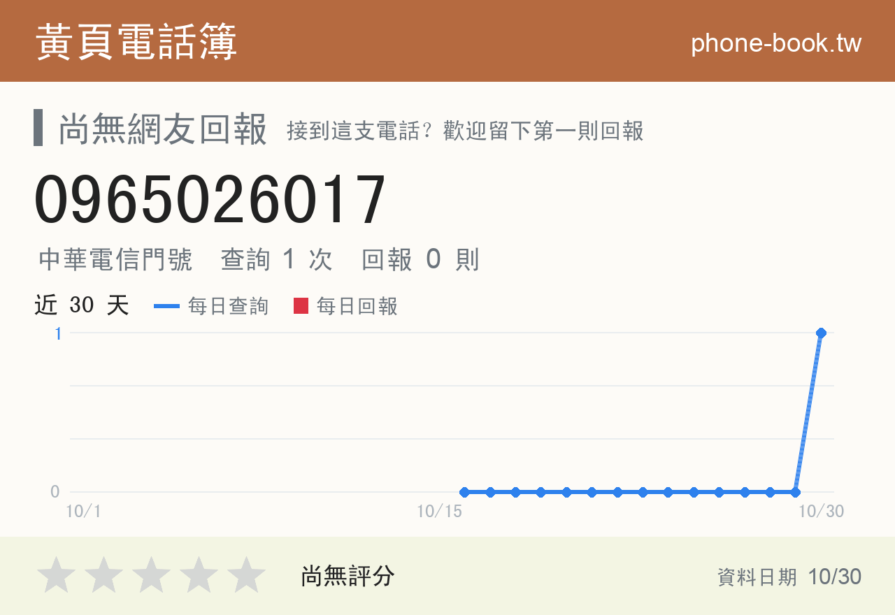 0965026017 評分卡：查詢 1 次、網友回報 0 則