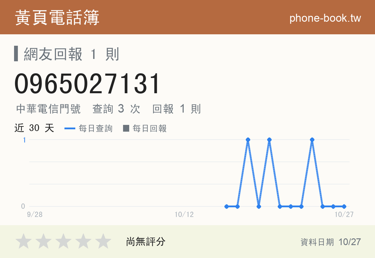 0965027131 評分卡：查詢 3 次、網友回報 1 則