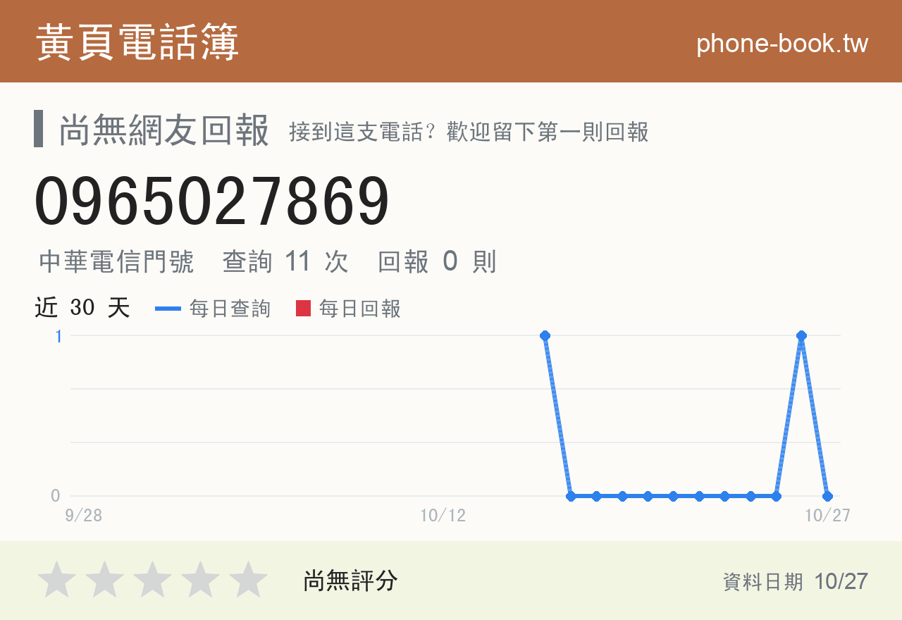 0965027869 評分卡：查詢 11 次、網友回報 0 則