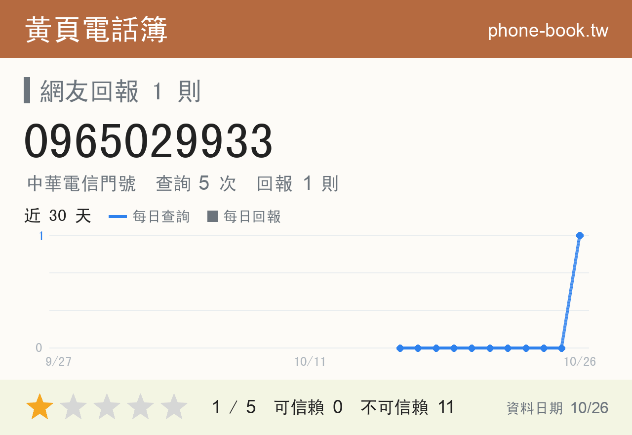 0965029933 評分卡：查詢 5 次、網友回報 1 則