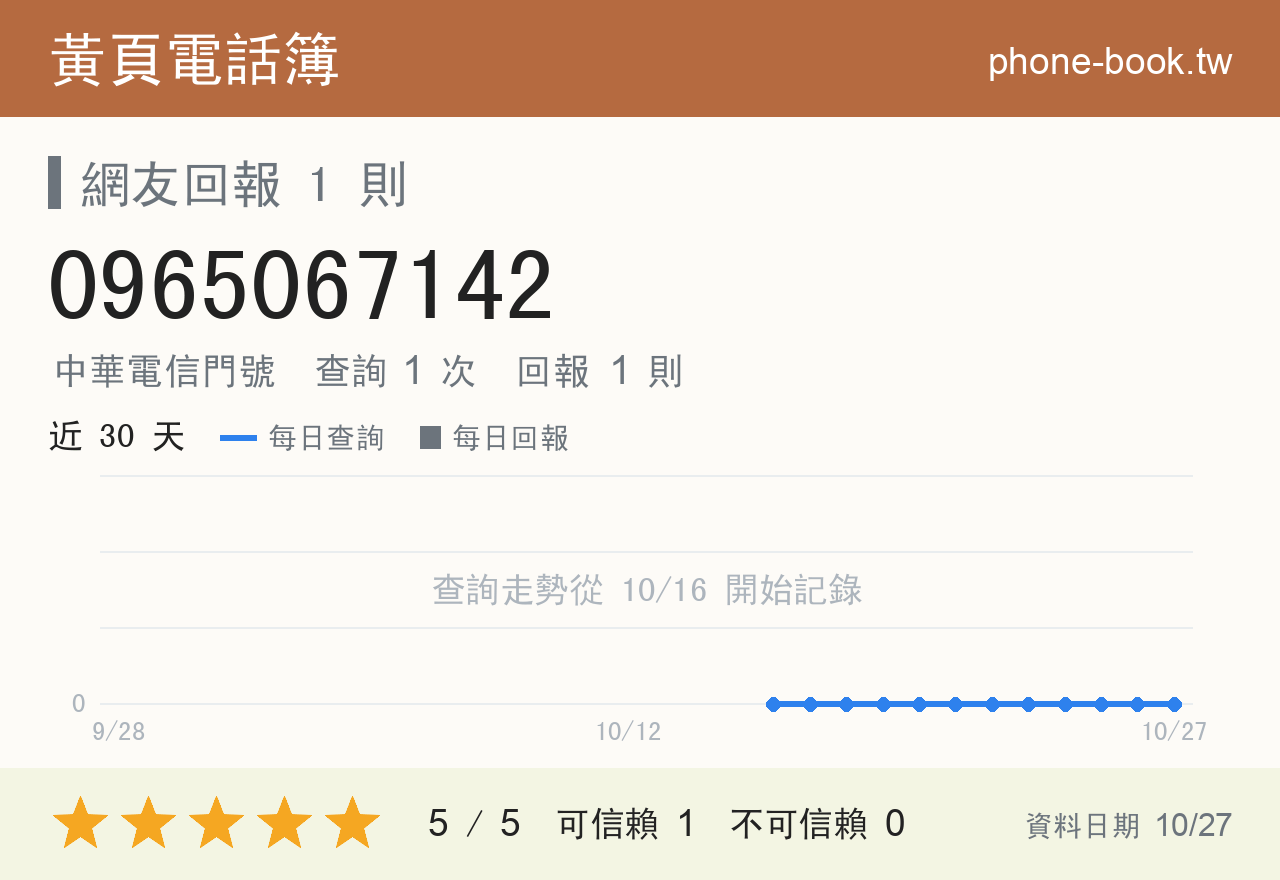 0965067142 評分卡：查詢 1 次、網友回報 1 則