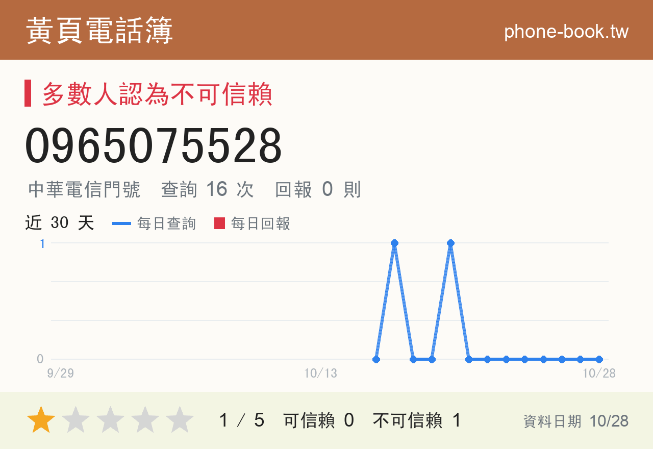 0965075528 評分卡：查詢 16 次、網友回報 0 則