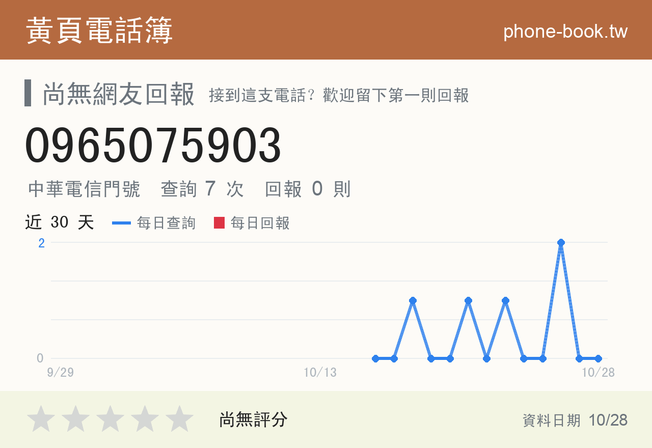 0965075903 評分卡：查詢 7 次、網友回報 0 則