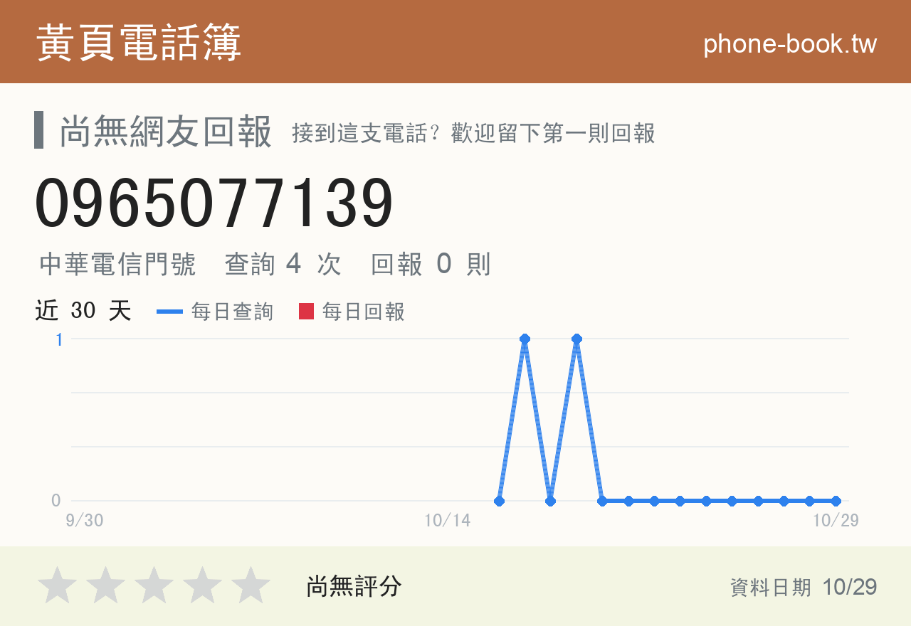 0965077139 評分卡：查詢 4 次、網友回報 0 則