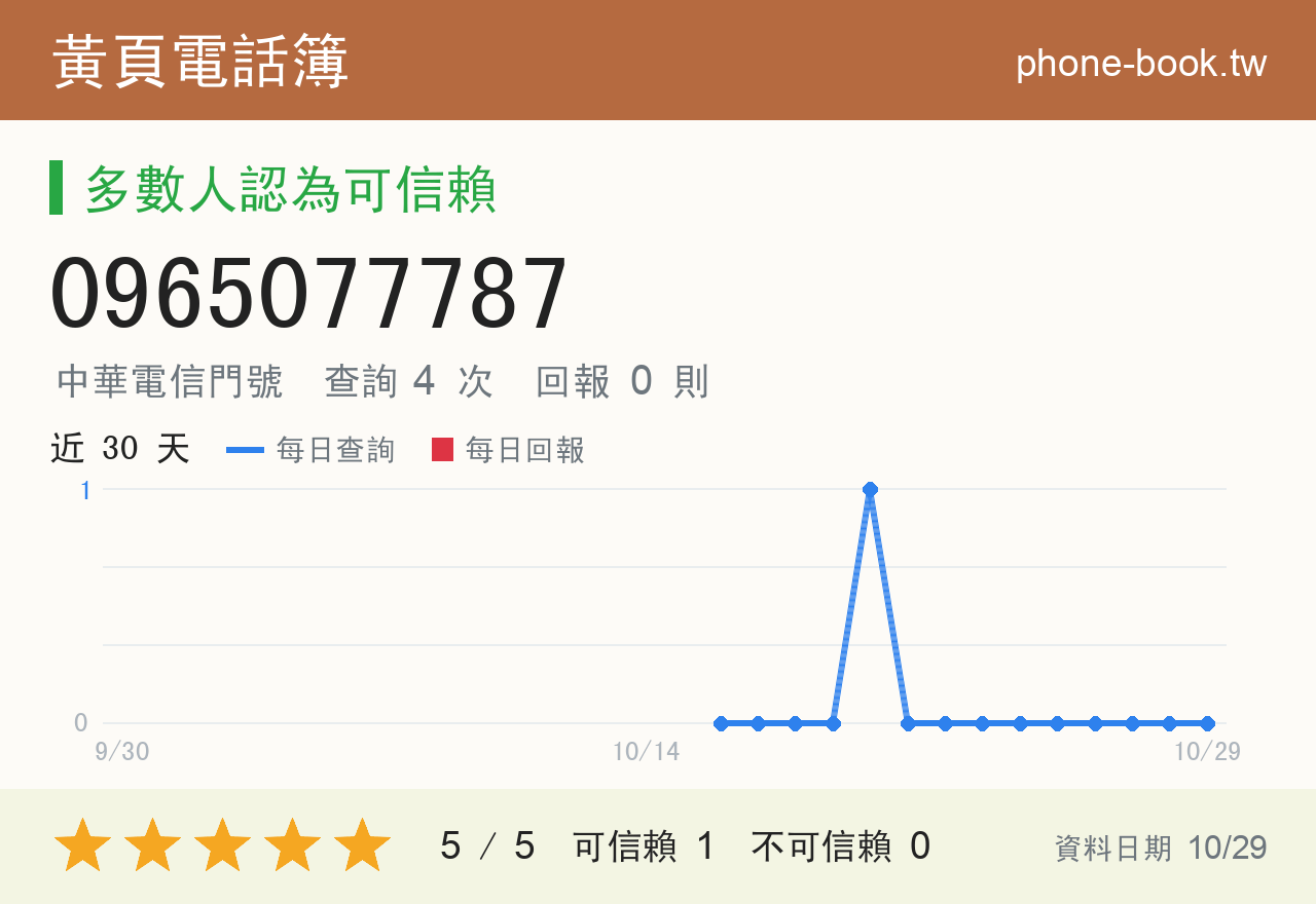 0965077787 評分卡：查詢 4 次、網友回報 0 則