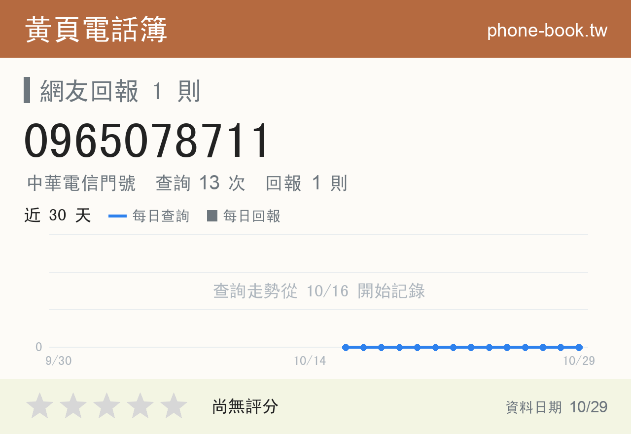 0965078711 評分卡：查詢 13 次、網友回報 1 則