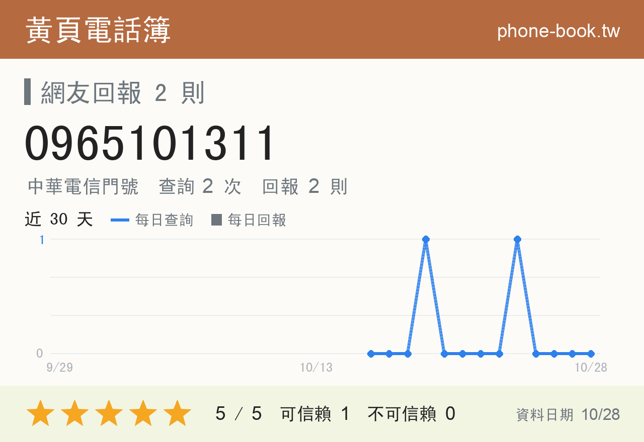 0965101311 評分卡：查詢 2 次、網友回報 2 則