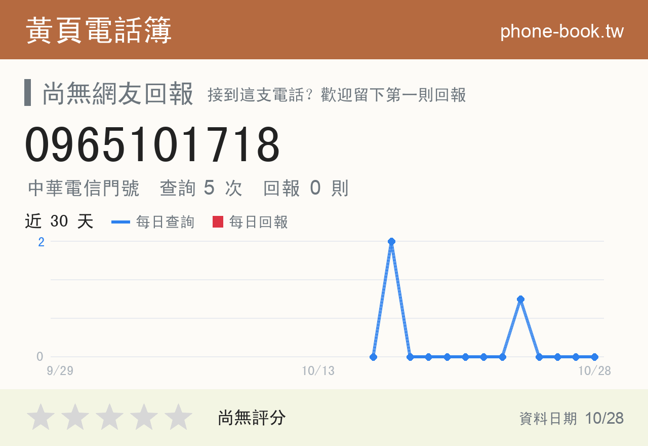 0965101718 評分卡：查詢 5 次、網友回報 0 則