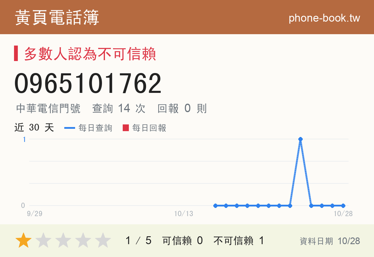 0965101762 評分卡：查詢 14 次、網友回報 0 則