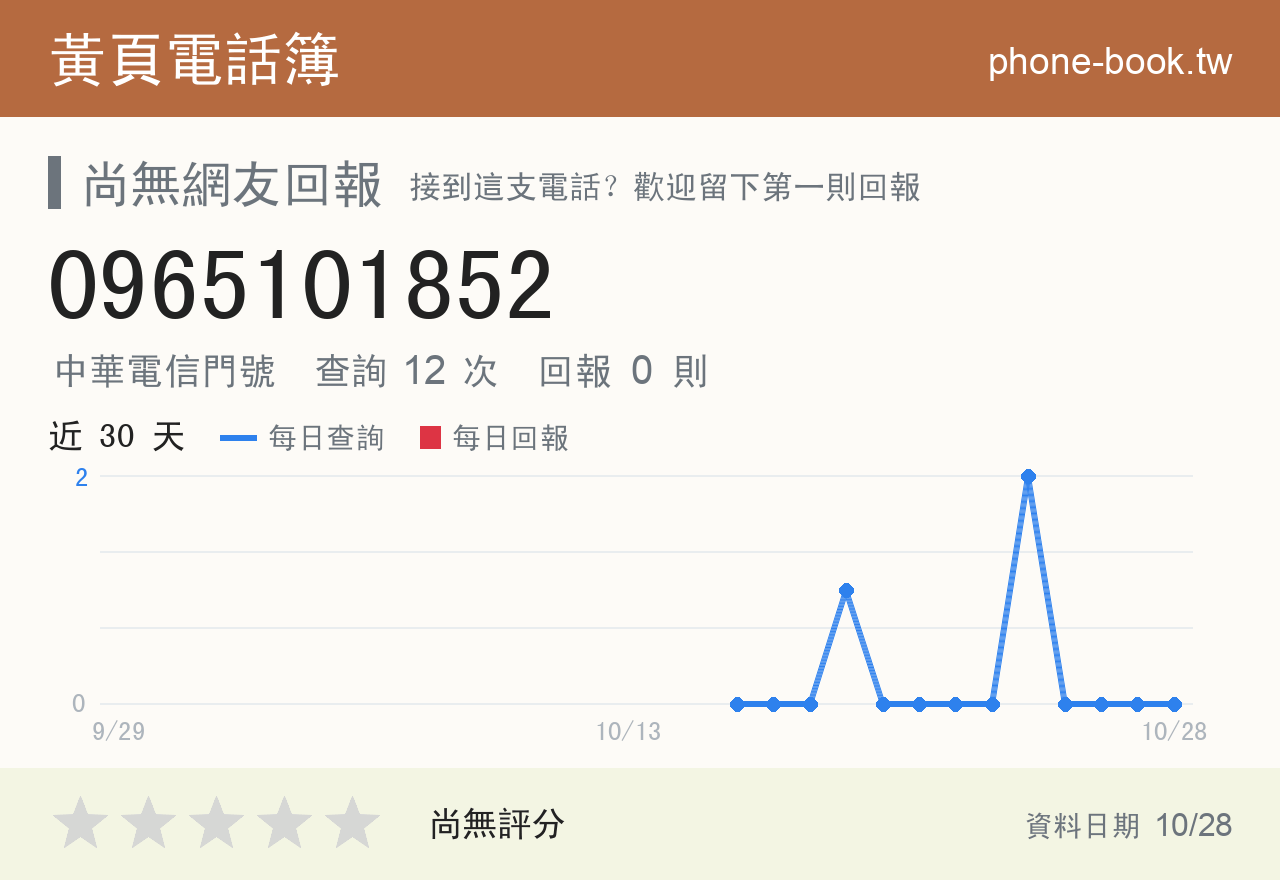 0965101852 評分卡：查詢 12 次、網友回報 0 則