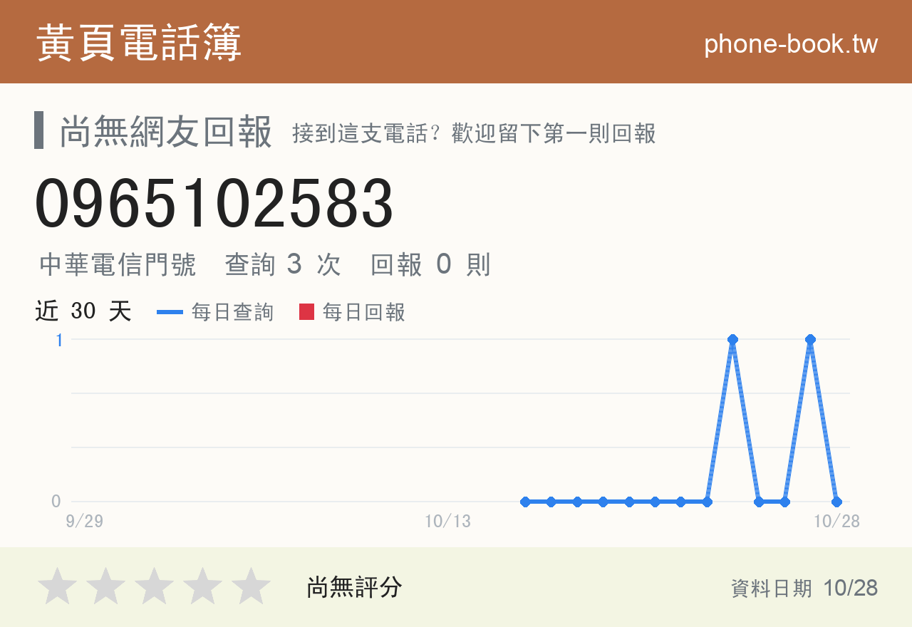 0965102583 評分卡：查詢 3 次、網友回報 0 則