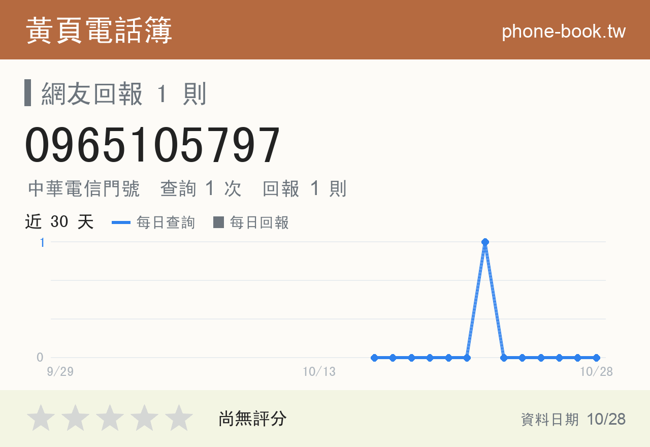 0965105797 評分卡：查詢 1 次、網友回報 1 則