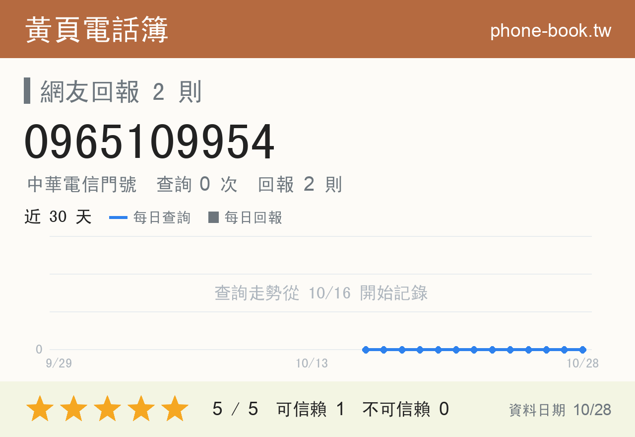 0965109954 評分卡：查詢 0 次、網友回報 2 則