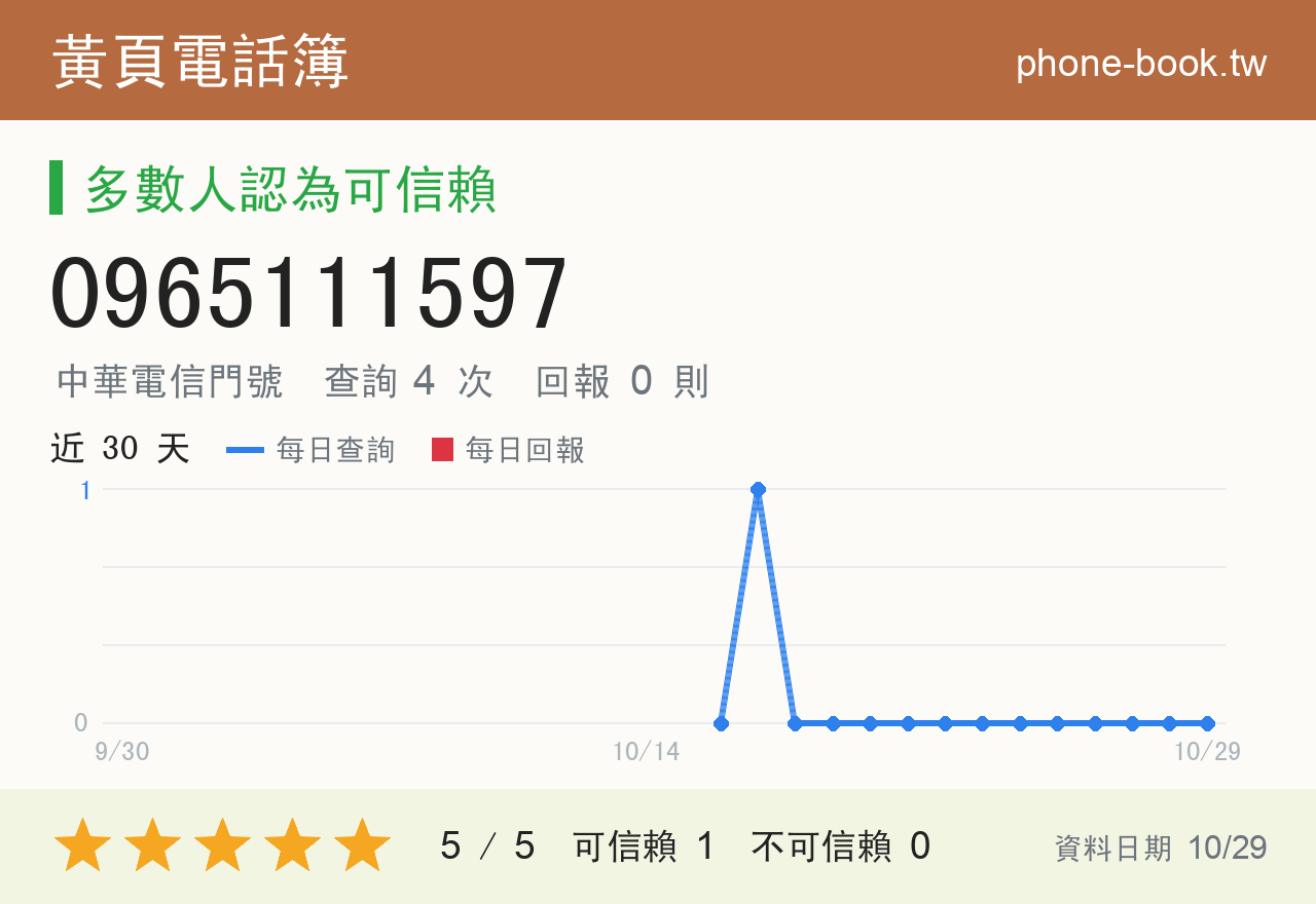0965111597 評分卡：查詢 4 次、網友回報 0 則