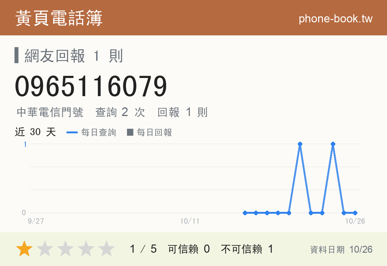 0965116079 評分卡：查詢 2 次、網友回報 1 則