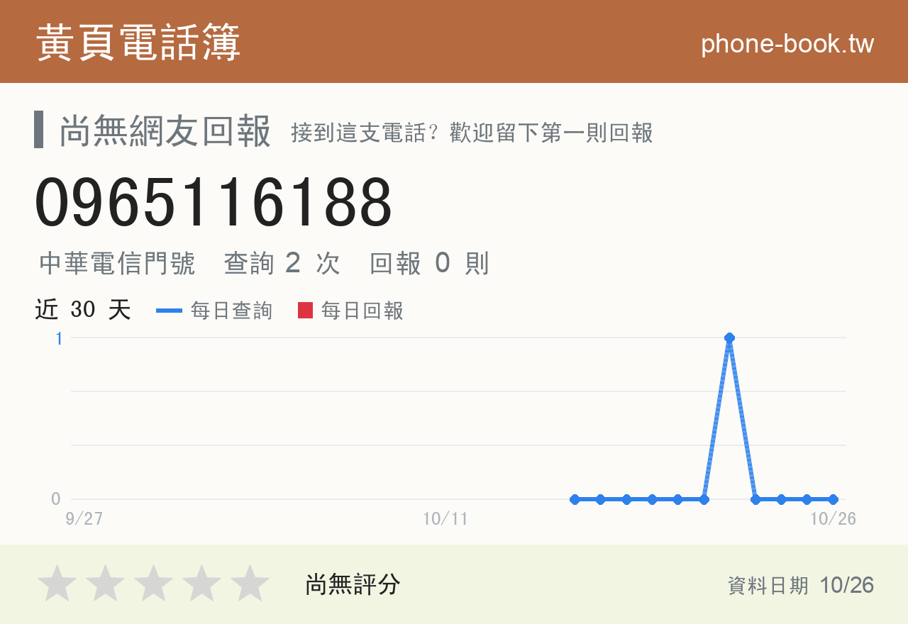 0965116188 評分卡：查詢 2 次、網友回報 0 則