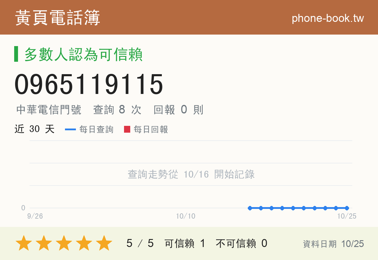 0965119115 評分卡：查詢 8 次、網友回報 0 則