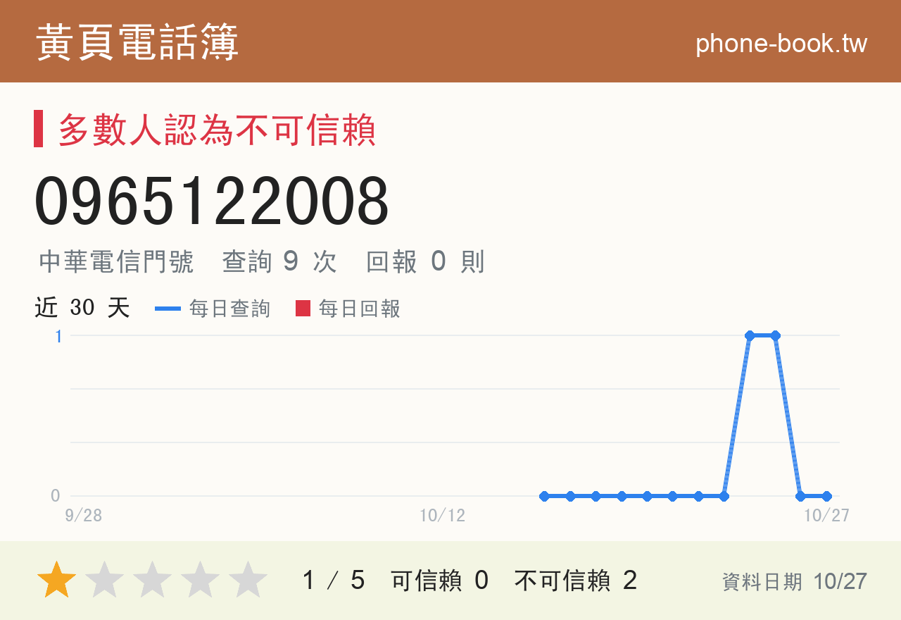 0965122008 評分卡：查詢 9 次、網友回報 0 則