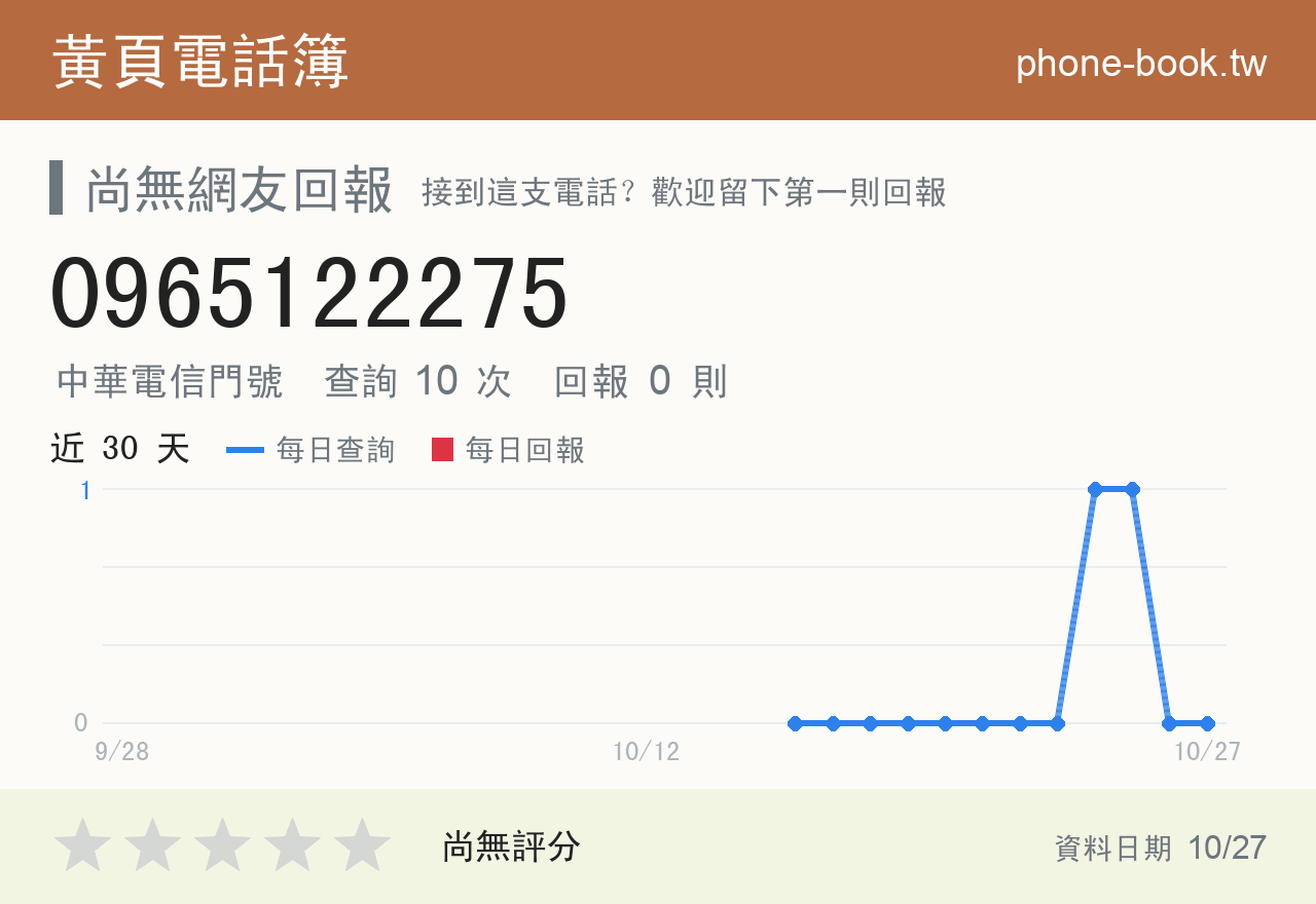 0965122275 評分卡：查詢 11 次、網友回報 0 則