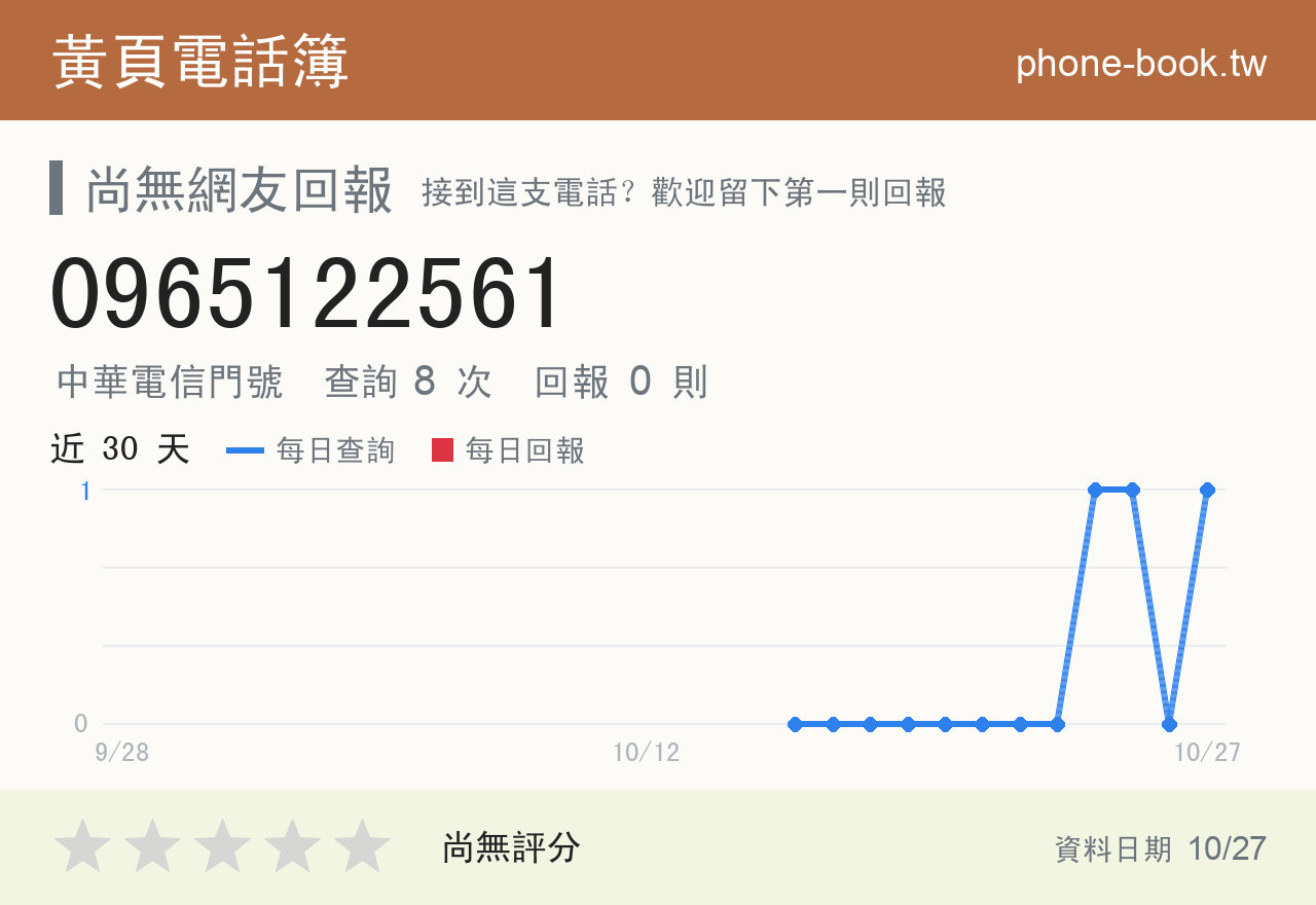 0965122561 評分卡：查詢 8 次、網友回報 0 則