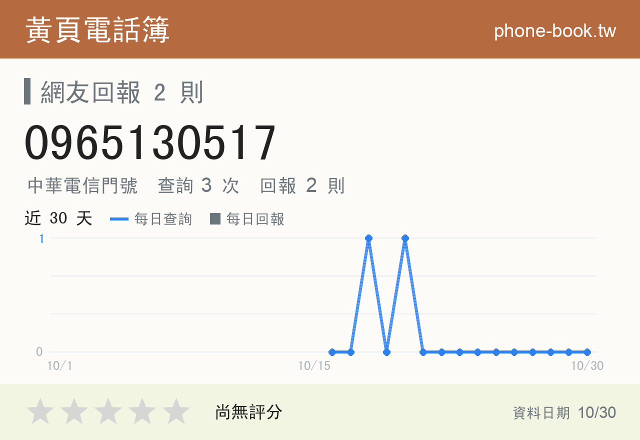 0965130517 評分卡：查詢 3 次、網友回報 2 則