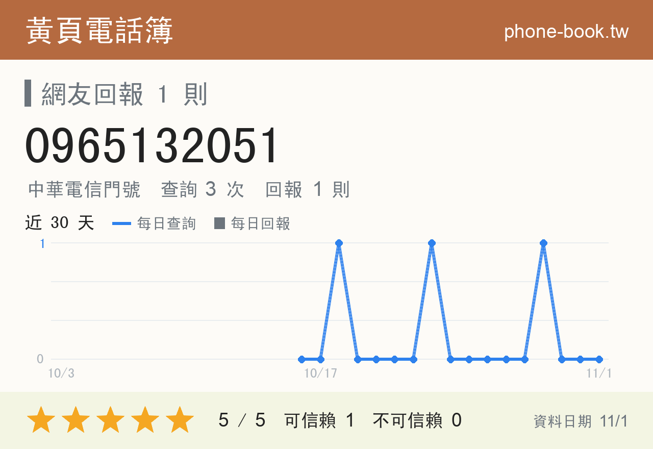 0965132051 評分卡：查詢 3 次、網友回報 1 則
