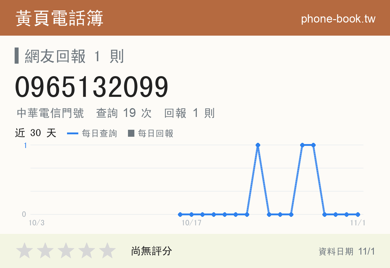 0965132099 評分卡：查詢 19 次、網友回報 1 則