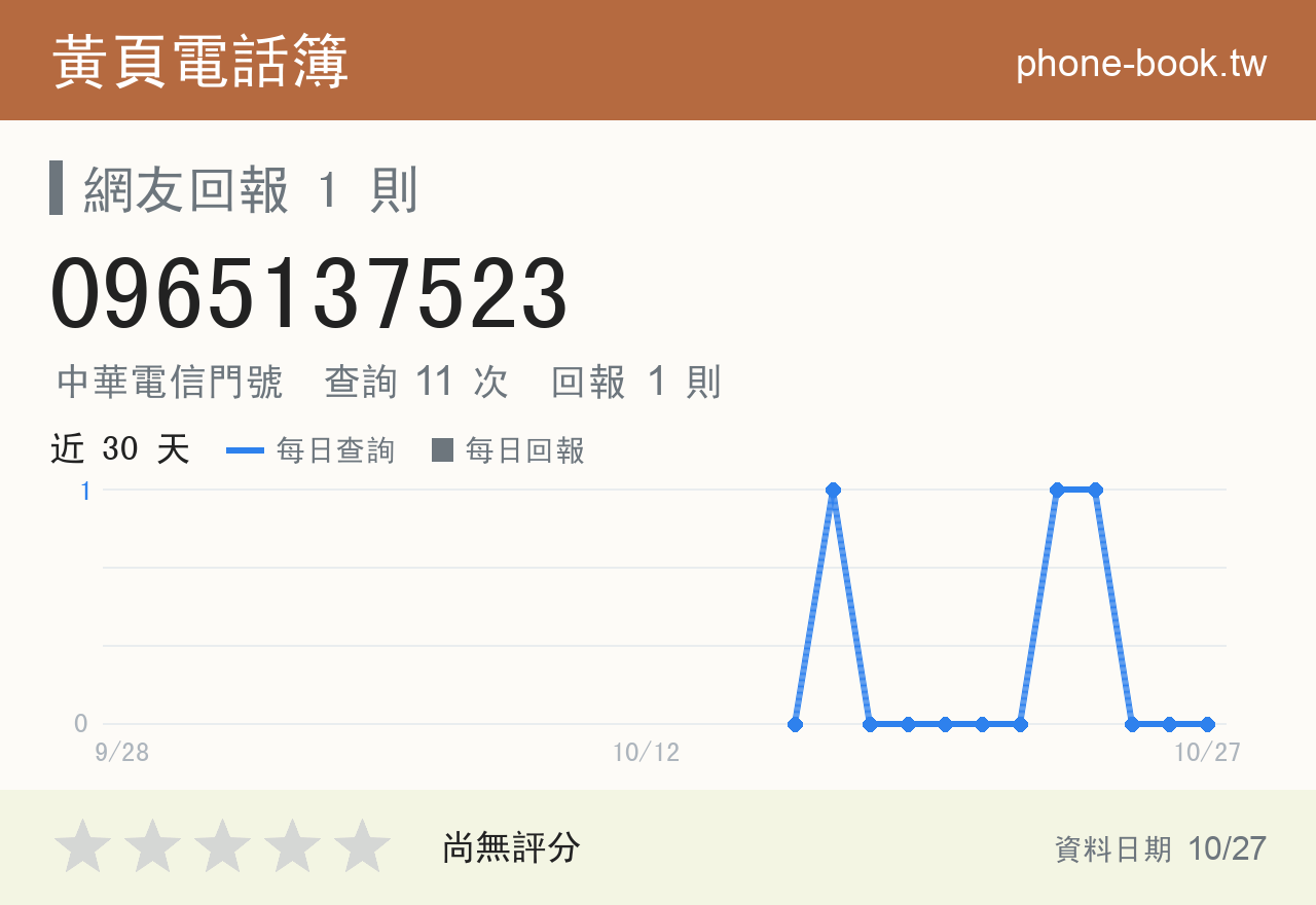 0965137523 評分卡：查詢 11 次、網友回報 1 則
