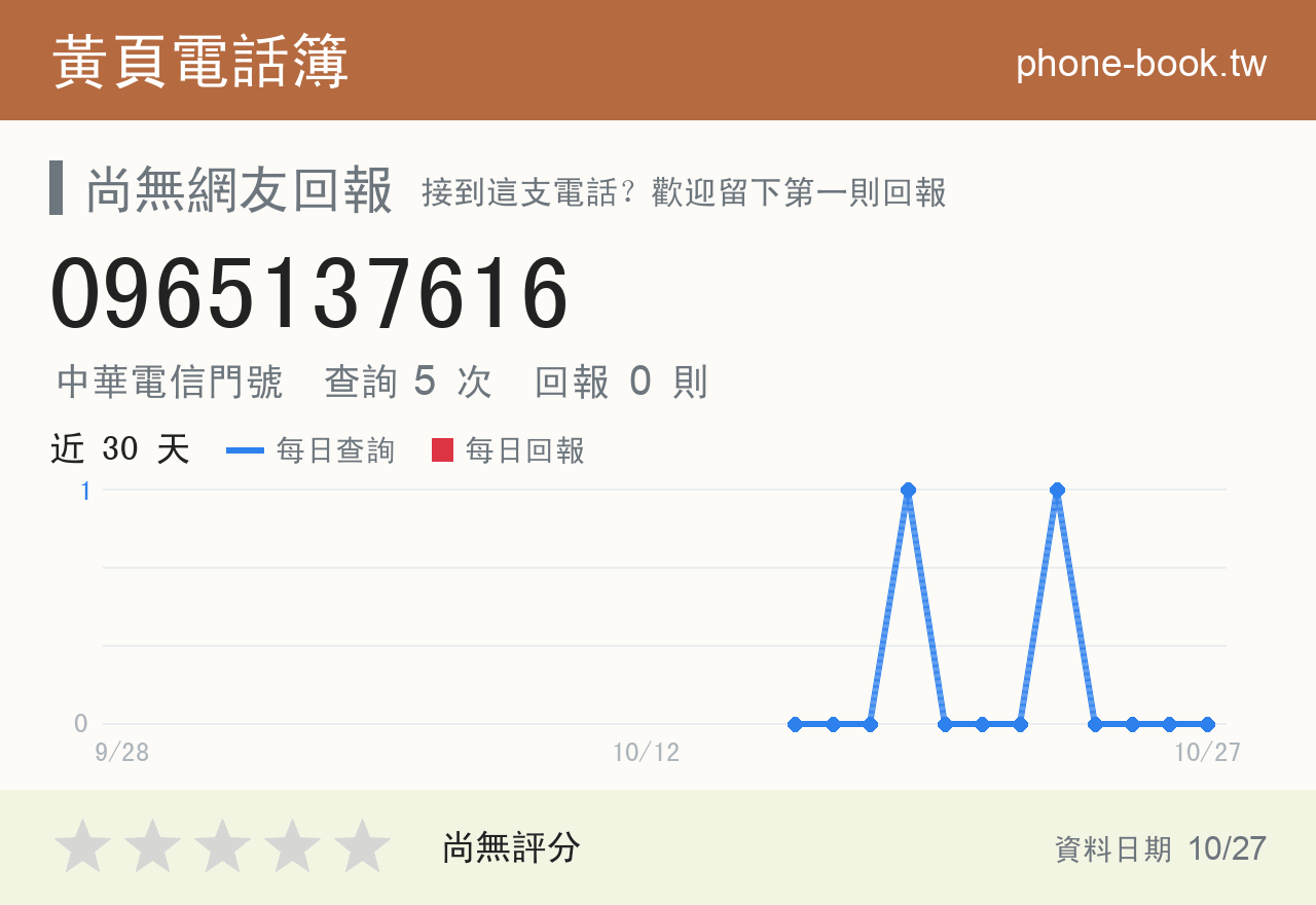 0965137616 評分卡：查詢 5 次、網友回報 0 則