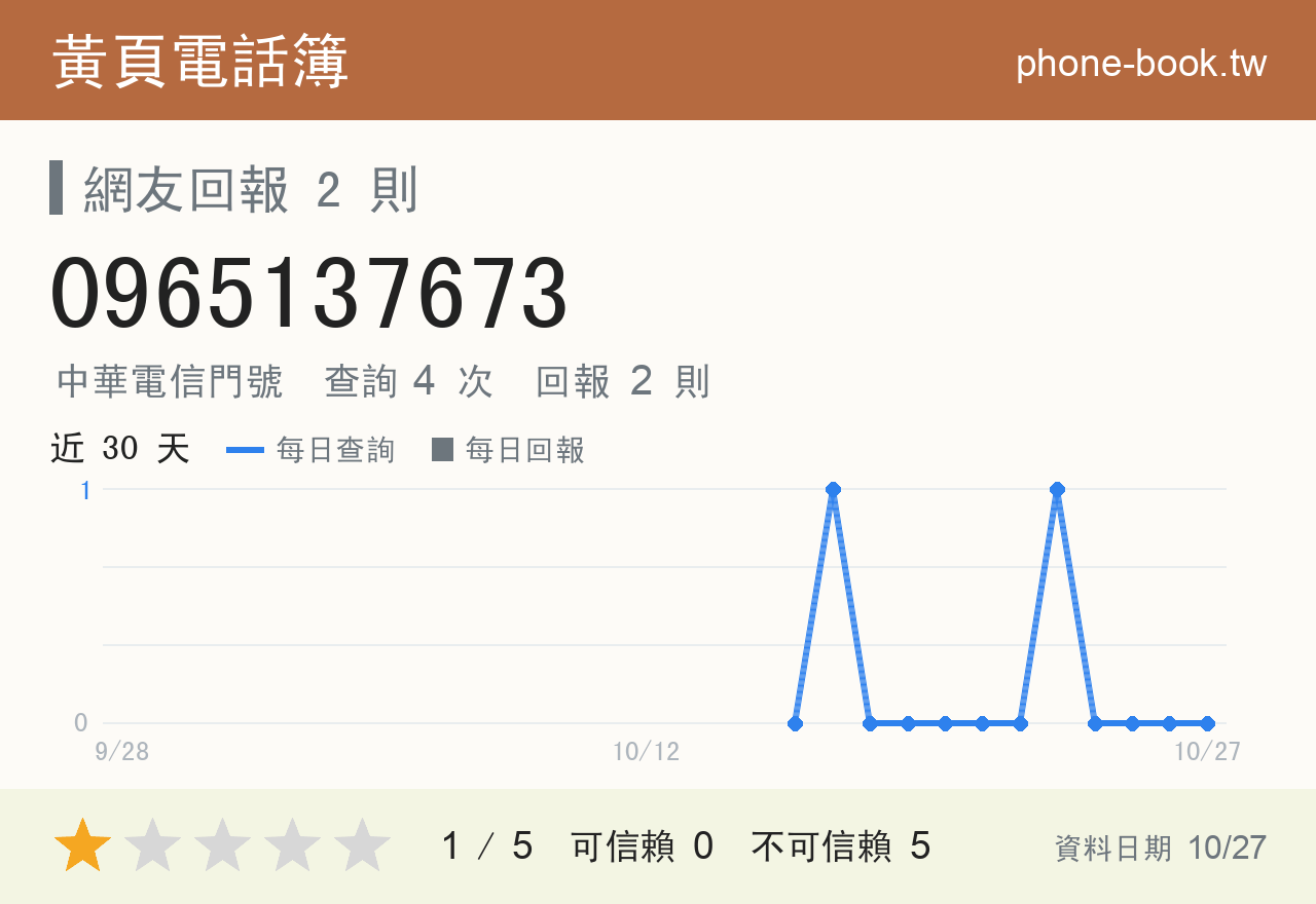 0965137673 評分卡：查詢 4 次、網友回報 2 則