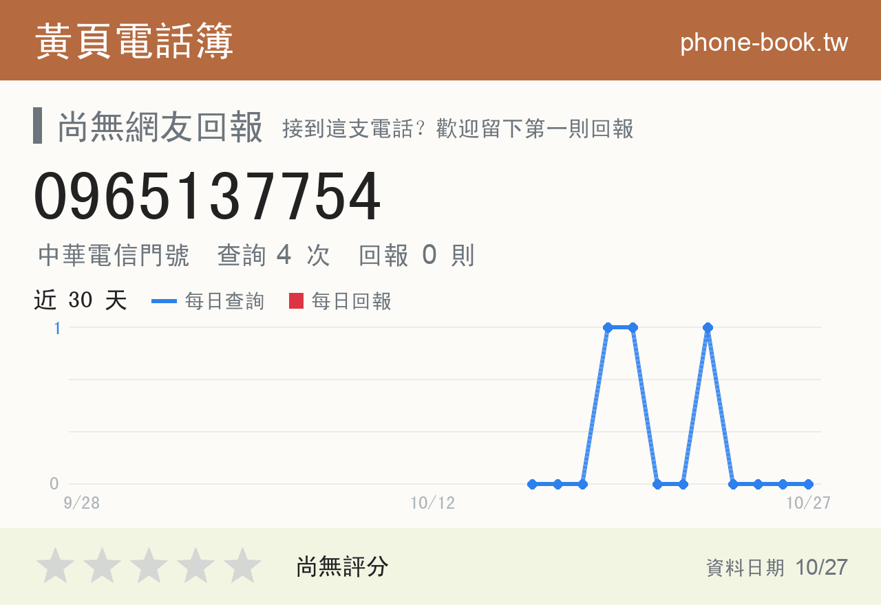 0965137754 評分卡：查詢 4 次、網友回報 0 則