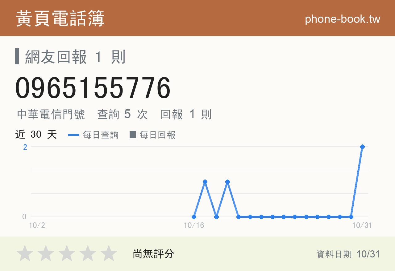 0965155776 評分卡：查詢 5 次、網友回報 1 則