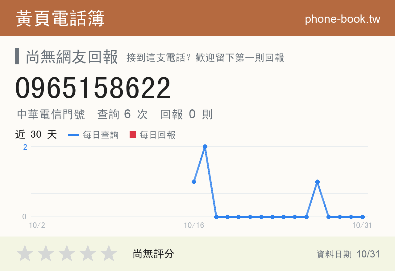 0965158622 評分卡：查詢 6 次、網友回報 0 則