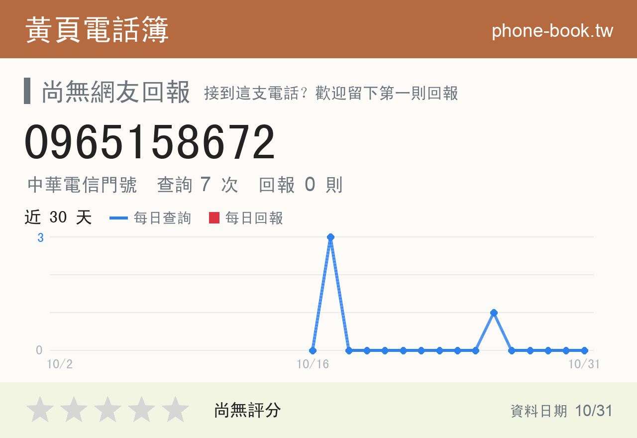 0965158672 評分卡：查詢 7 次、網友回報 0 則