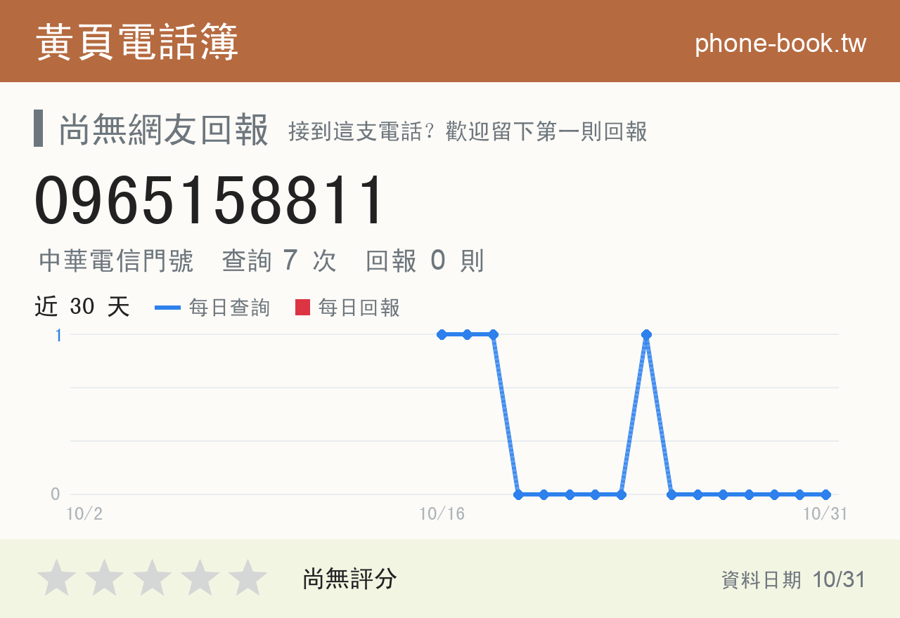 0965158811 評分卡：查詢 7 次、網友回報 0 則
