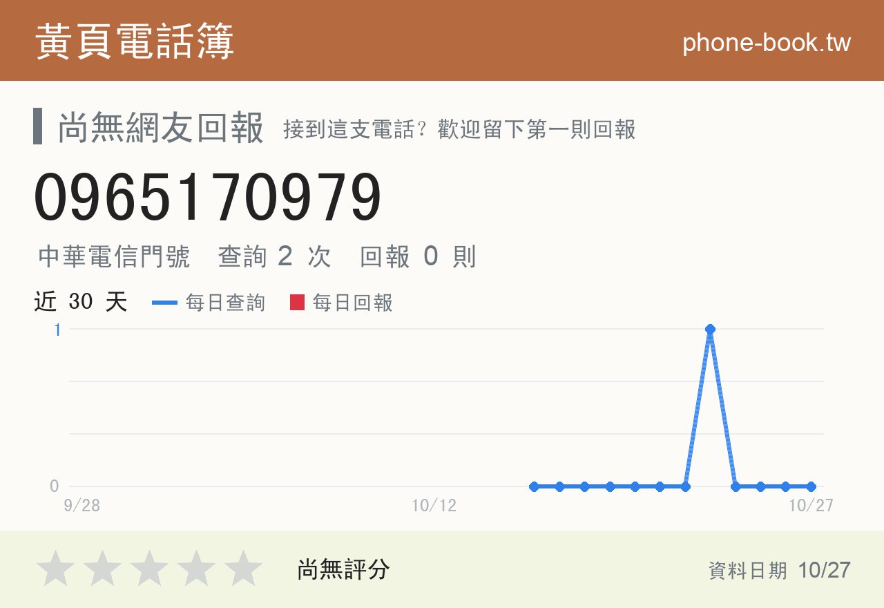 0965170979 評分卡：查詢 2 次、網友回報 0 則