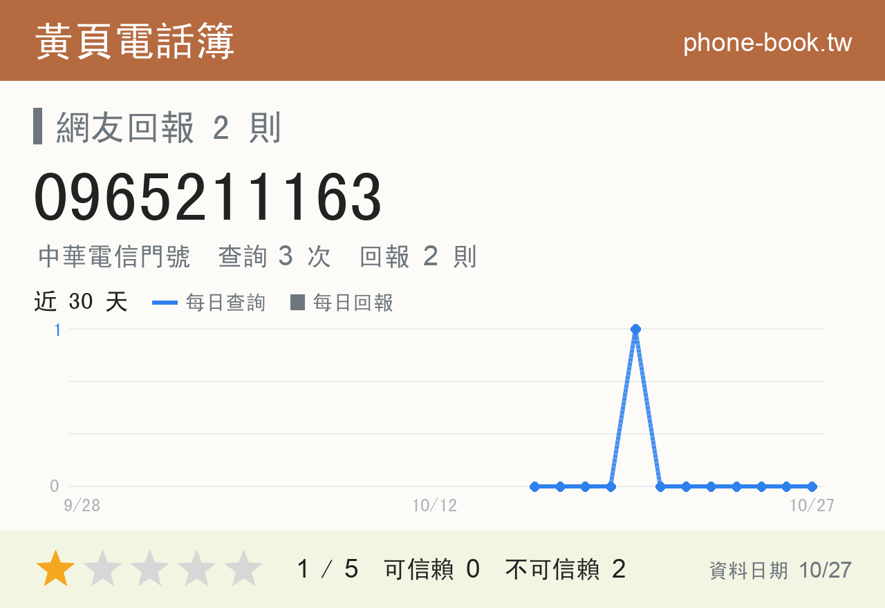 0965211163 評分卡：查詢 3 次、網友回報 2 則