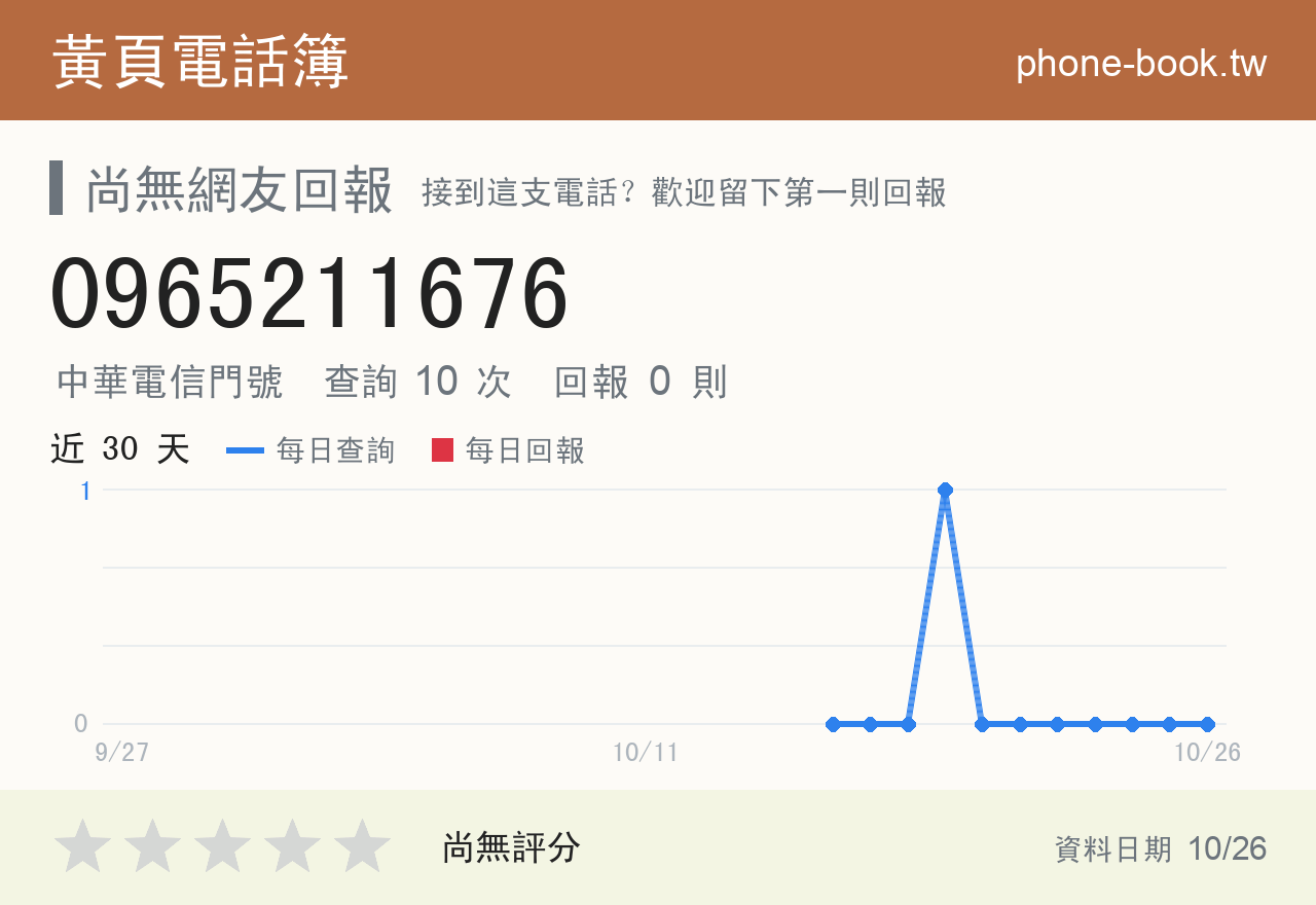 0965211676 評分卡：查詢 10 次、網友回報 0 則